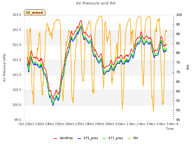 plot of Air Pressure and RH