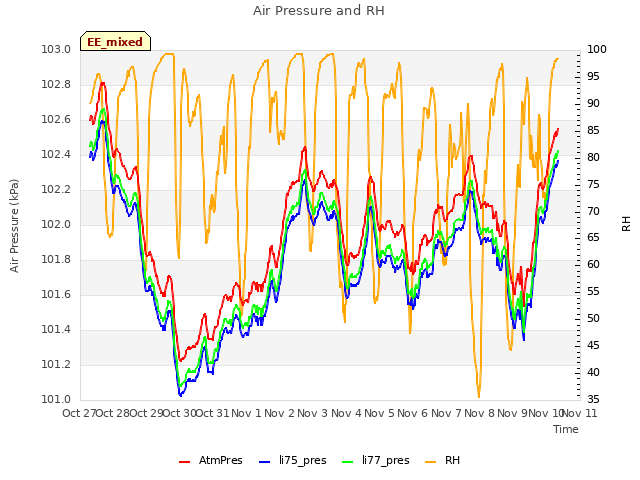 plot of Air Pressure and RH