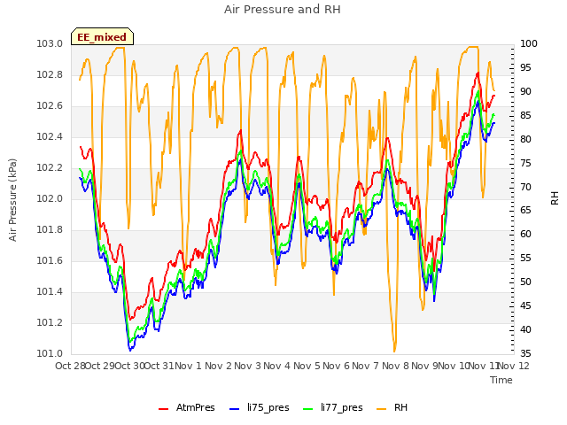 plot of Air Pressure and RH