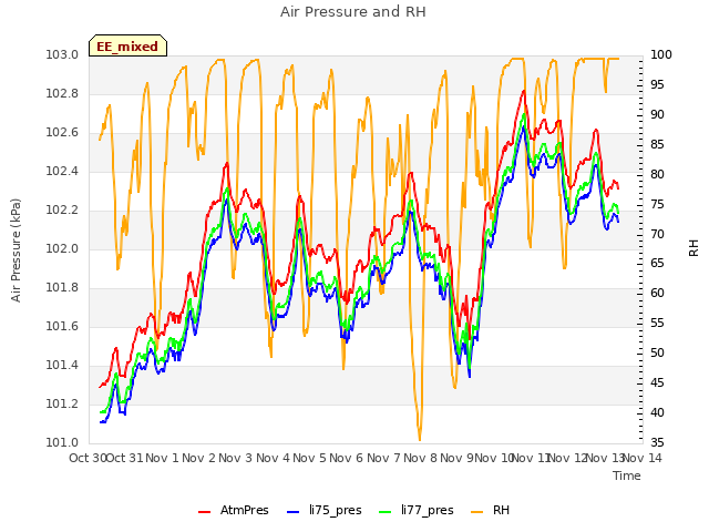 plot of Air Pressure and RH