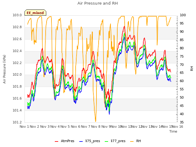 plot of Air Pressure and RH