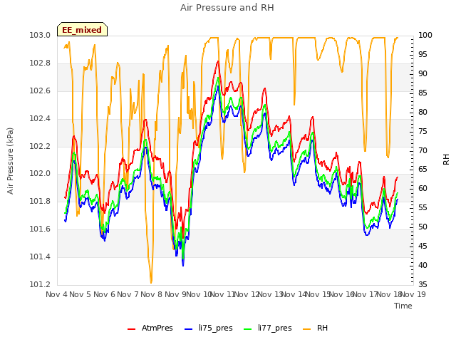 plot of Air Pressure and RH