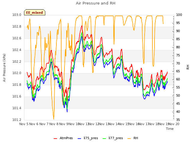 plot of Air Pressure and RH