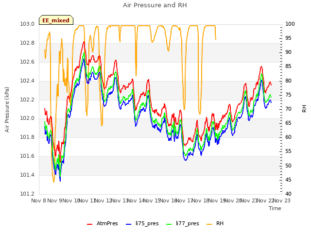 plot of Air Pressure and RH
