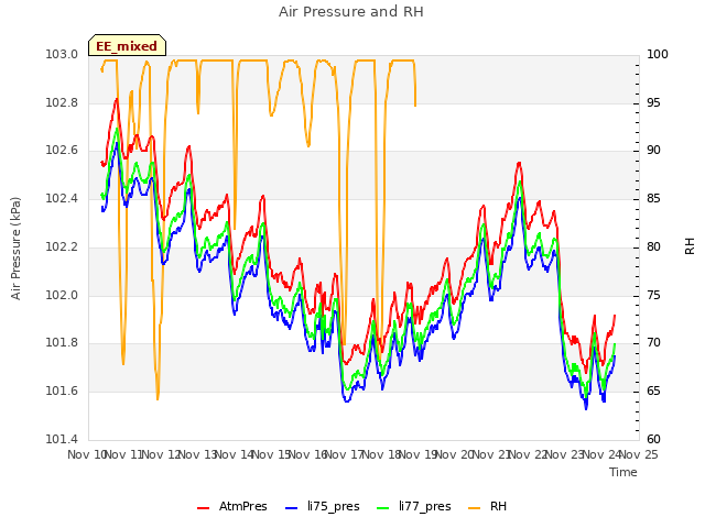 plot of Air Pressure and RH