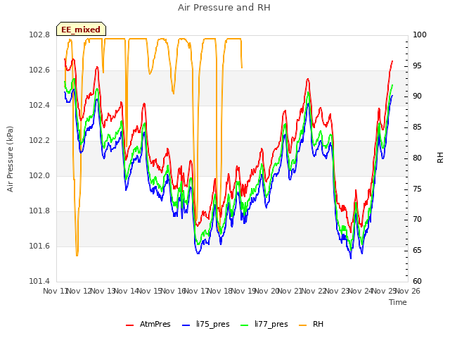 plot of Air Pressure and RH