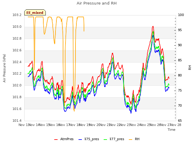 plot of Air Pressure and RH