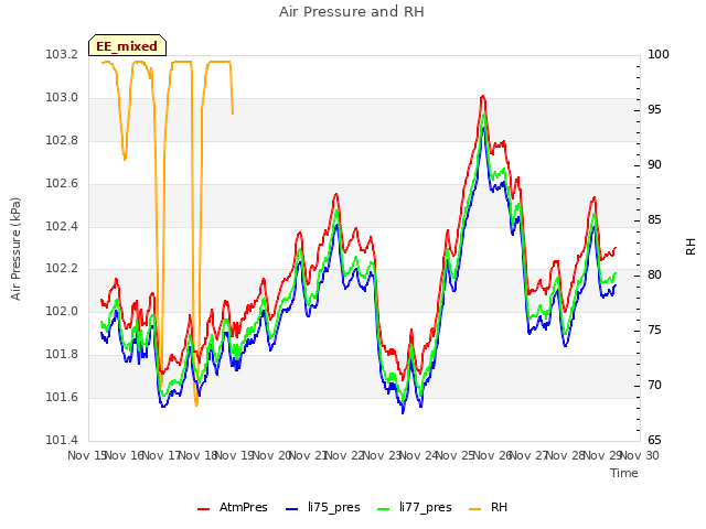 plot of Air Pressure and RH