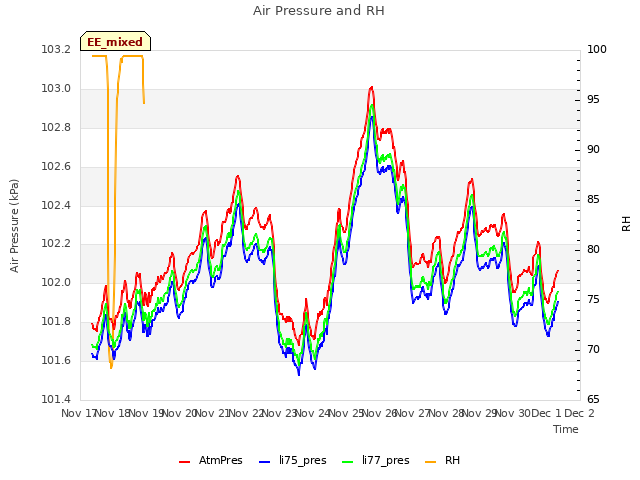 plot of Air Pressure and RH