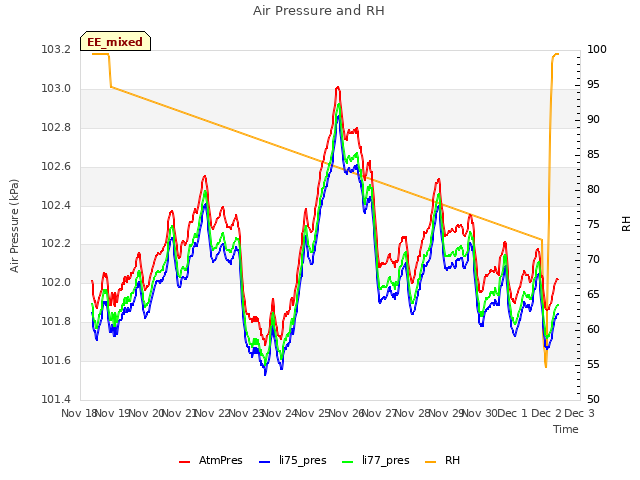 plot of Air Pressure and RH