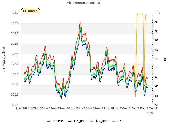 plot of Air Pressure and RH