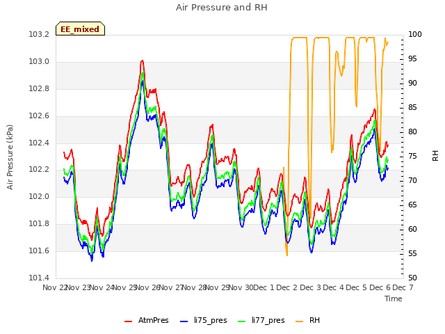plot of Air Pressure and RH