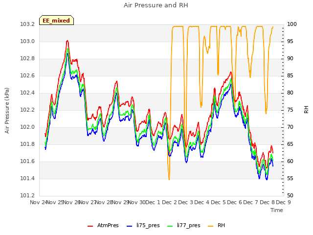 plot of Air Pressure and RH