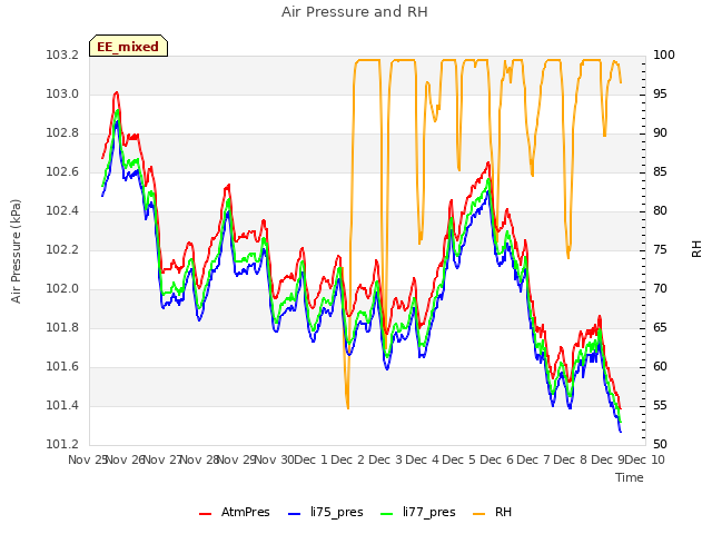 plot of Air Pressure and RH
