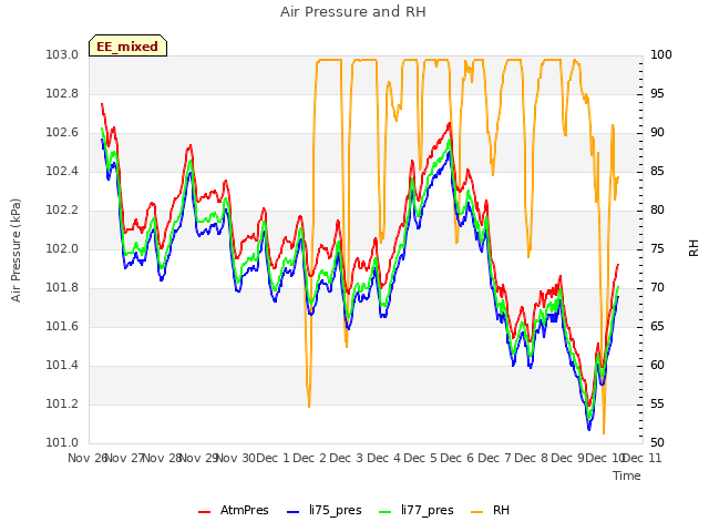 plot of Air Pressure and RH