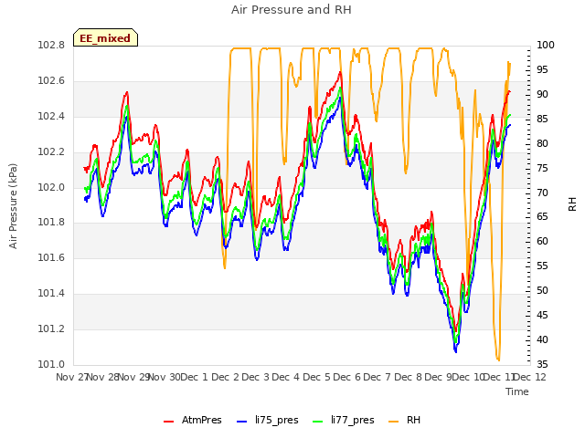 plot of Air Pressure and RH