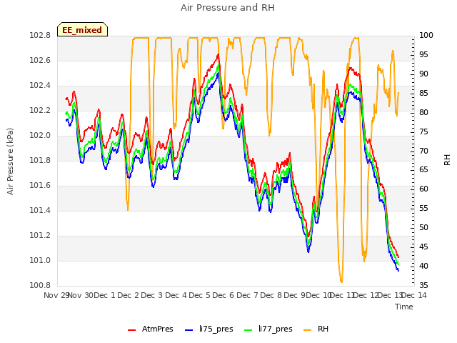 plot of Air Pressure and RH