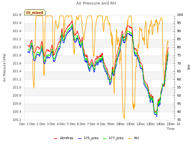 plot of Air Pressure and RH