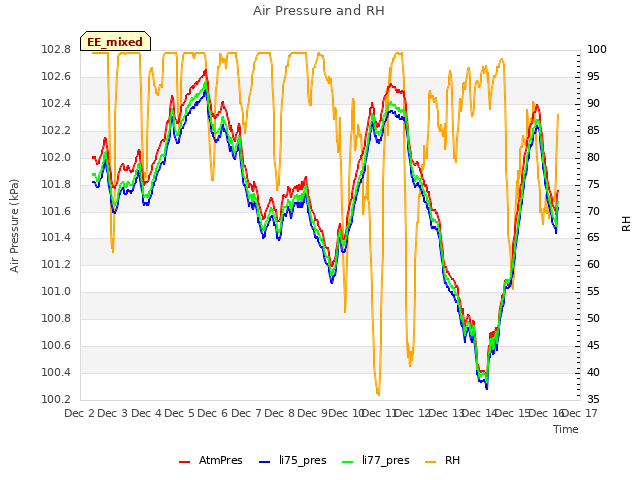 plot of Air Pressure and RH