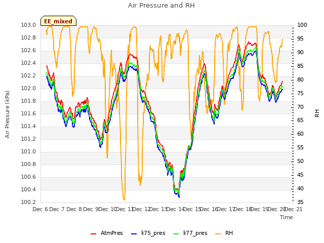 plot of Air Pressure and RH