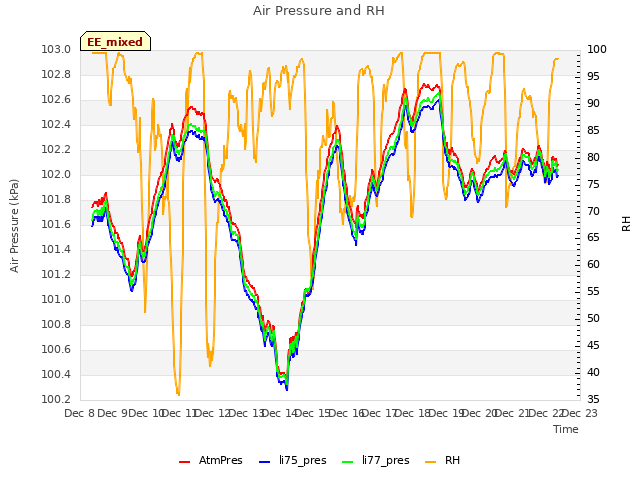 plot of Air Pressure and RH