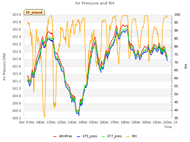 plot of Air Pressure and RH