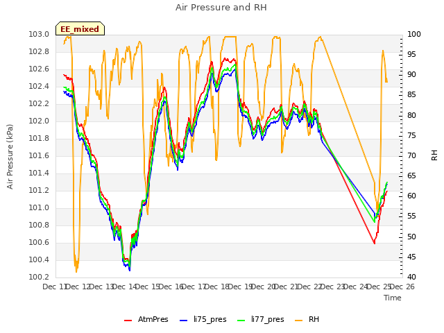 plot of Air Pressure and RH