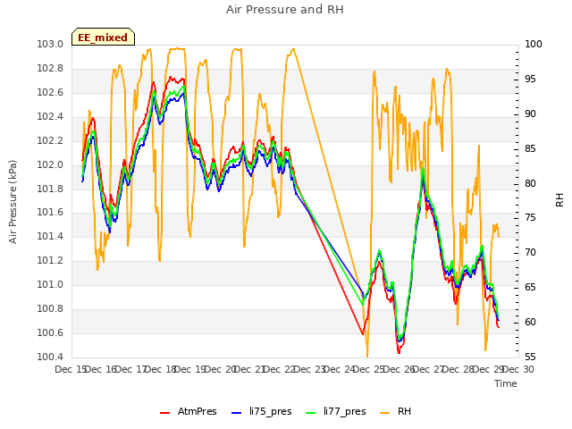 plot of Air Pressure and RH