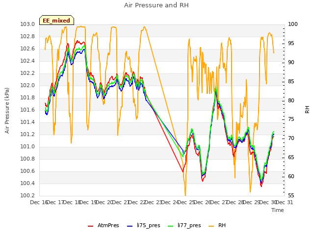 plot of Air Pressure and RH