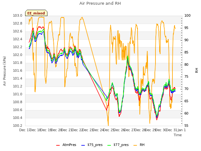 plot of Air Pressure and RH