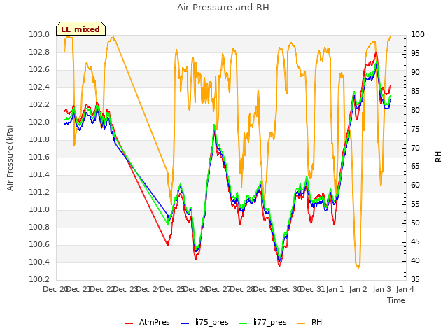 plot of Air Pressure and RH