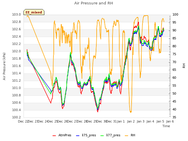 plot of Air Pressure and RH