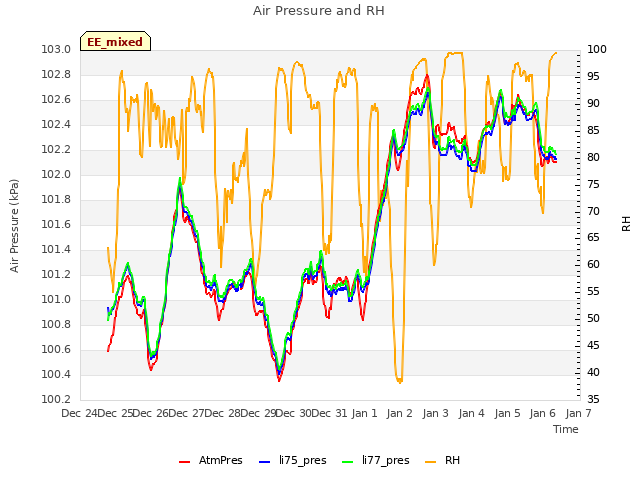 plot of Air Pressure and RH