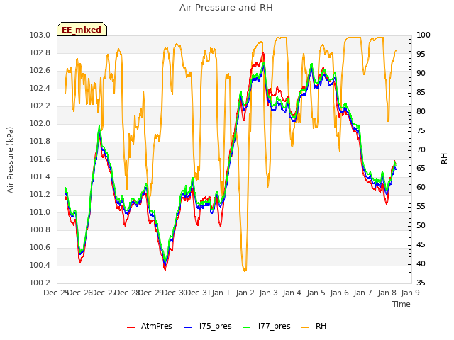 plot of Air Pressure and RH