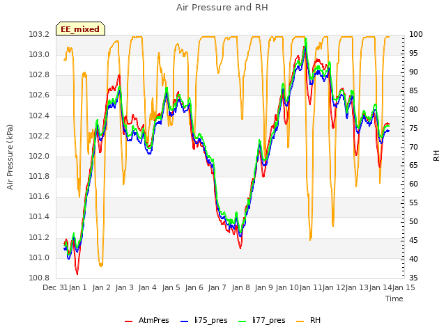 plot of Air Pressure and RH