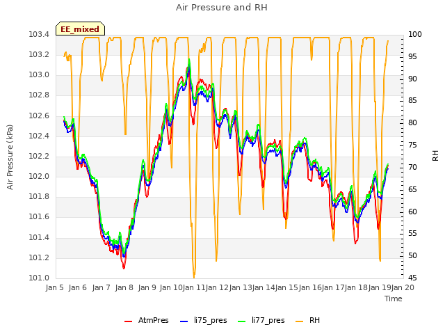 plot of Air Pressure and RH