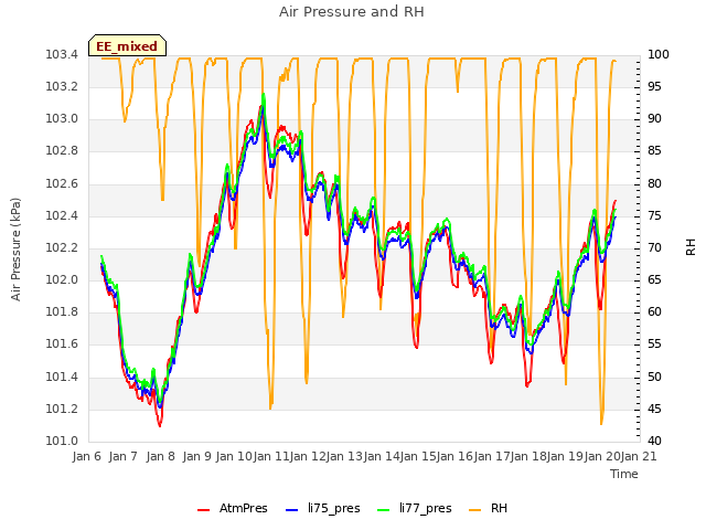 plot of Air Pressure and RH