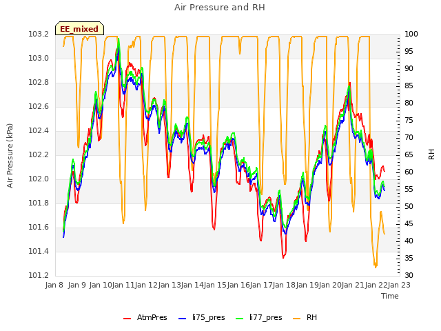 plot of Air Pressure and RH