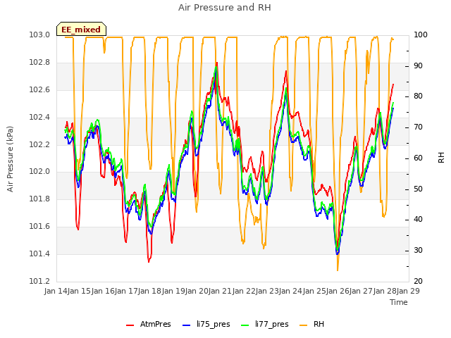 plot of Air Pressure and RH