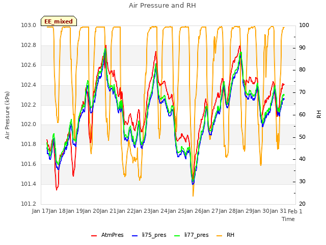 plot of Air Pressure and RH