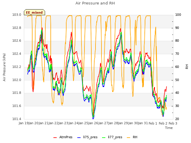 plot of Air Pressure and RH