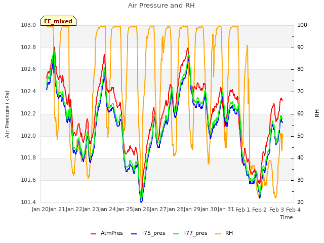 plot of Air Pressure and RH