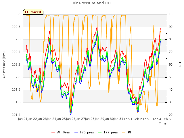 plot of Air Pressure and RH