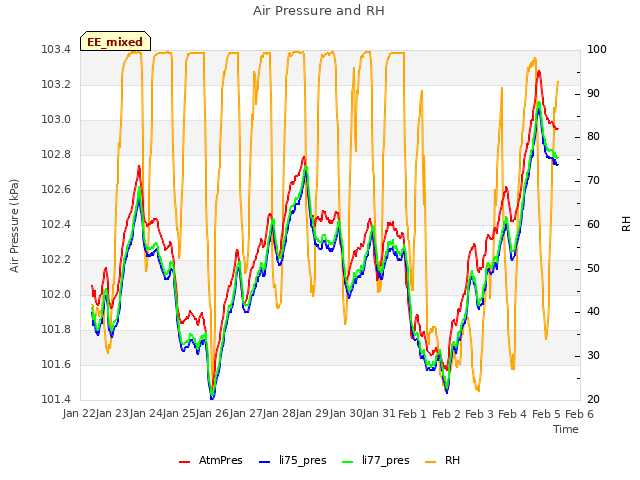 plot of Air Pressure and RH