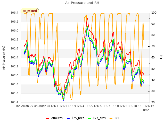 plot of Air Pressure and RH