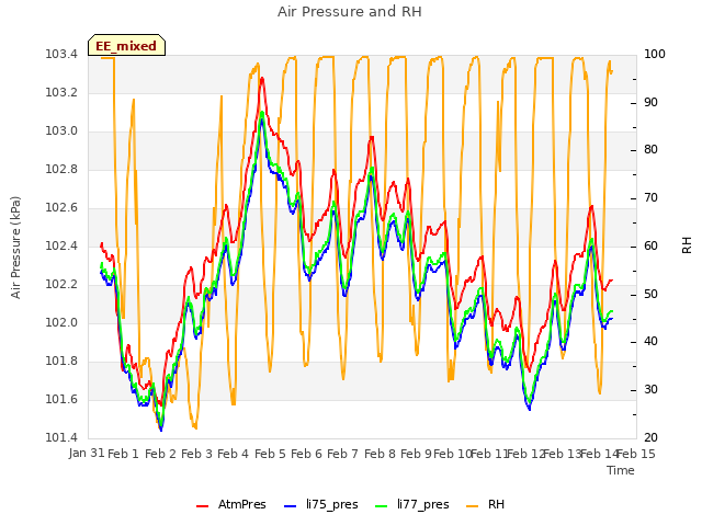 plot of Air Pressure and RH