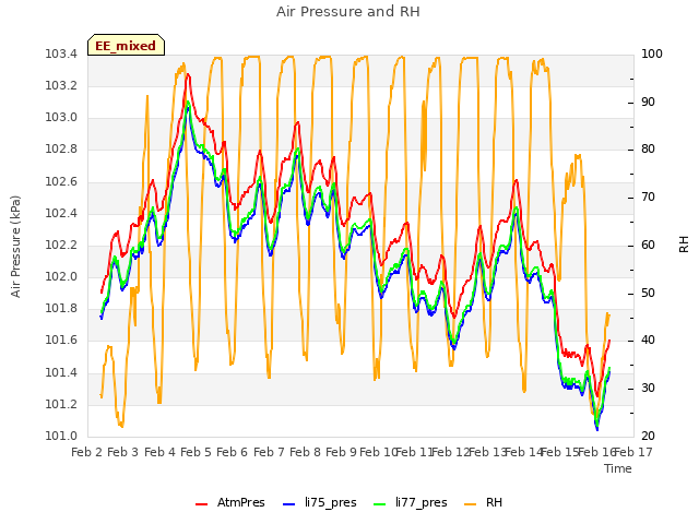 plot of Air Pressure and RH