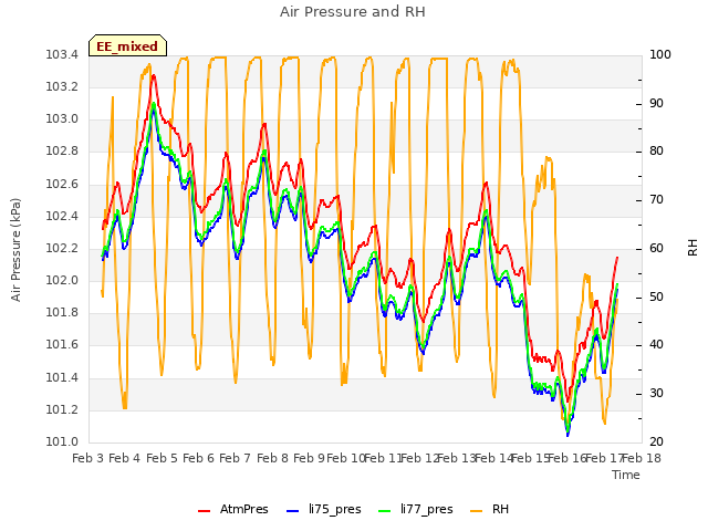 plot of Air Pressure and RH