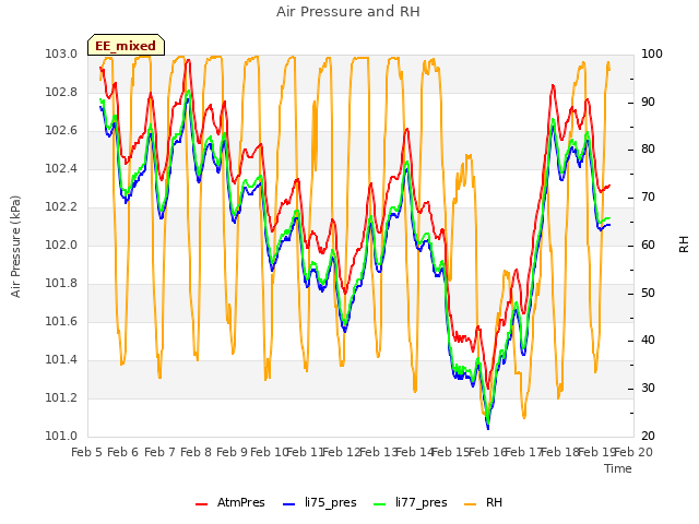 plot of Air Pressure and RH