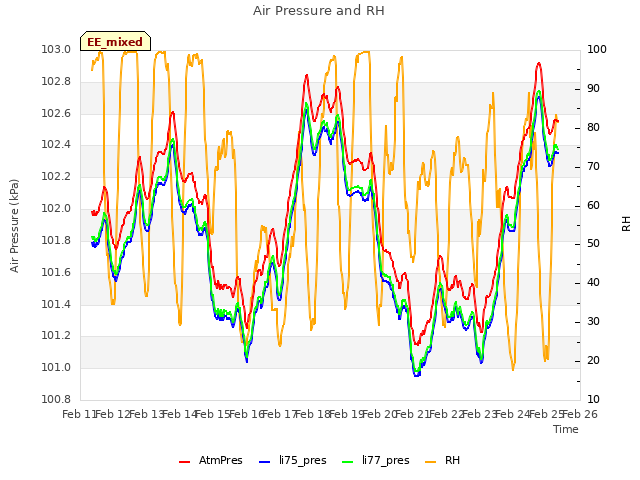 plot of Air Pressure and RH